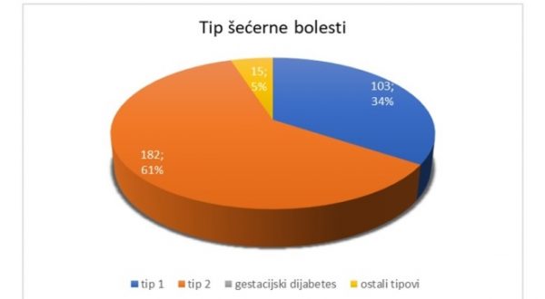 REZULTATI ANKETE HSDU-a O STAVOVIMA OSOBA SA ŠEĆERNOM BOLEŠĆU O CIJEPLJENJU PROTIV BOLESTI COVID-19 U HRVATSKOJ