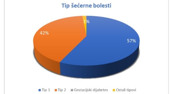 ANKETA O CIJEPLJENJU PROTIV COVID-19, GRIPE I PNEUMOKOKA OSOBA SA ŠEĆERNOM BOLEŠĆU U RH